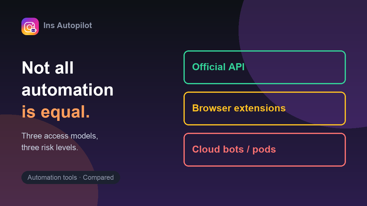 Three tiers of Instagram automation tools: official API, browser extensions, cloud bots and pods