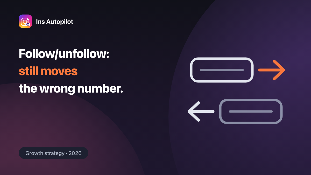 The Instagram follow/unfollow method in 2026 — what it still does and what it costs
